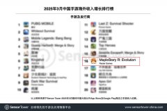 NG游戏冒险岛IP游戏入围Sensor Tower中国手游海外增长排行榜Top20